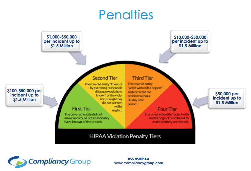 Penalties for Non Compliance HIPAA