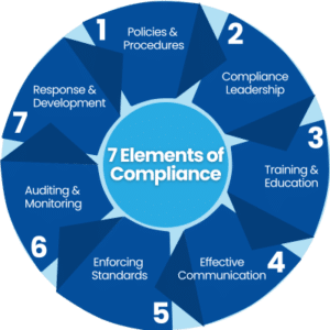 Addressing OIG 7 Elements of an Effective Compliance Program