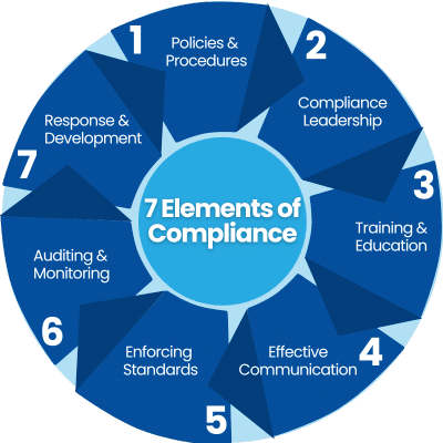 7 Elements of an Effective Compliance Program