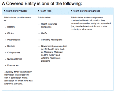 Who Is A Hipaa Covered Entity Chart For Easy Understanding