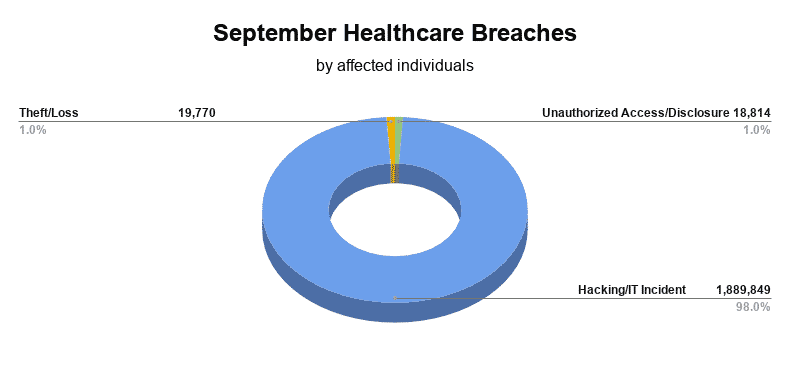 September healthcare breaches by affected individuals