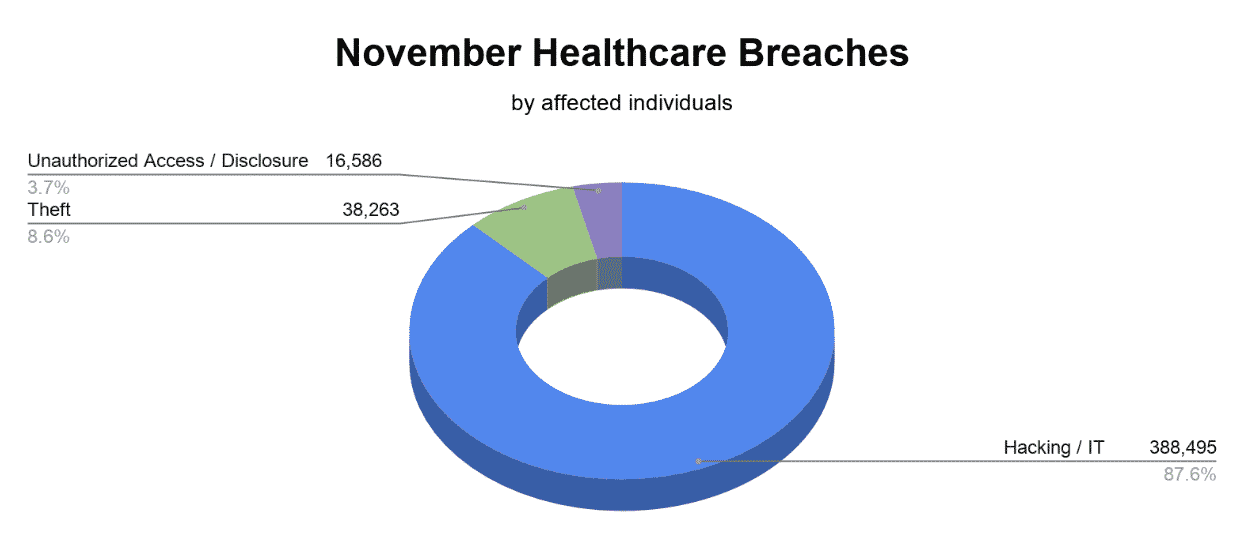 November healthcare breaches
