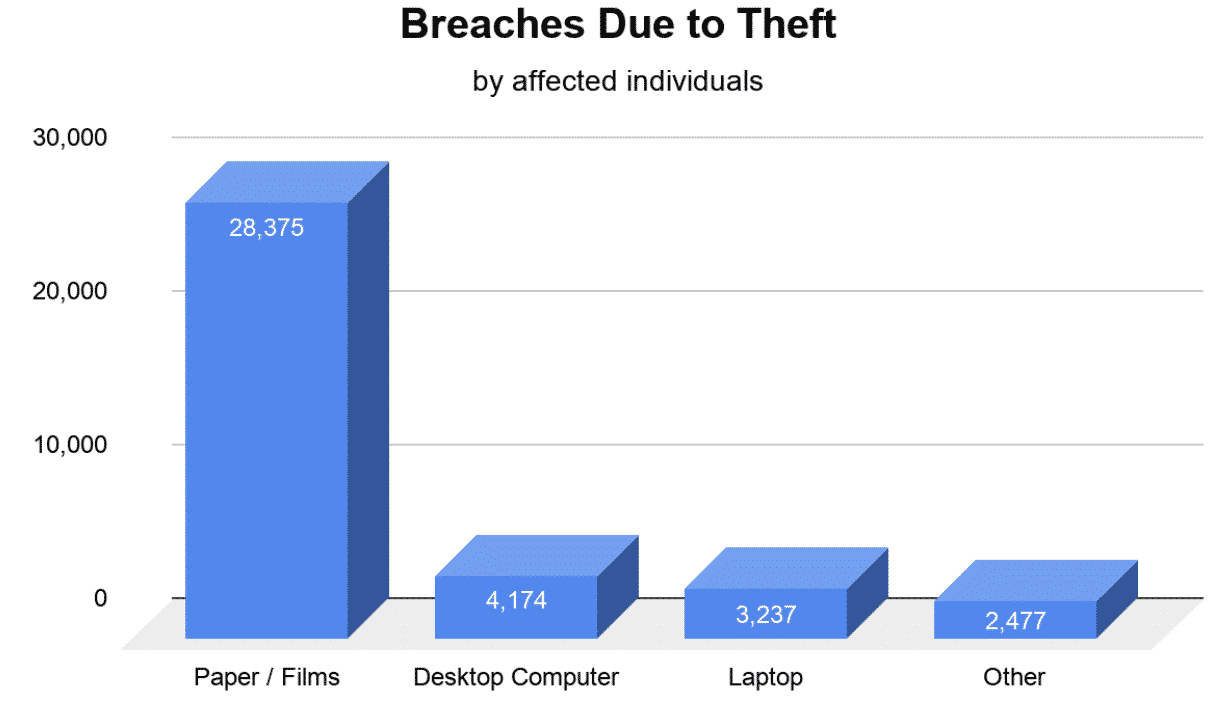 causes of healthcare breaches in November