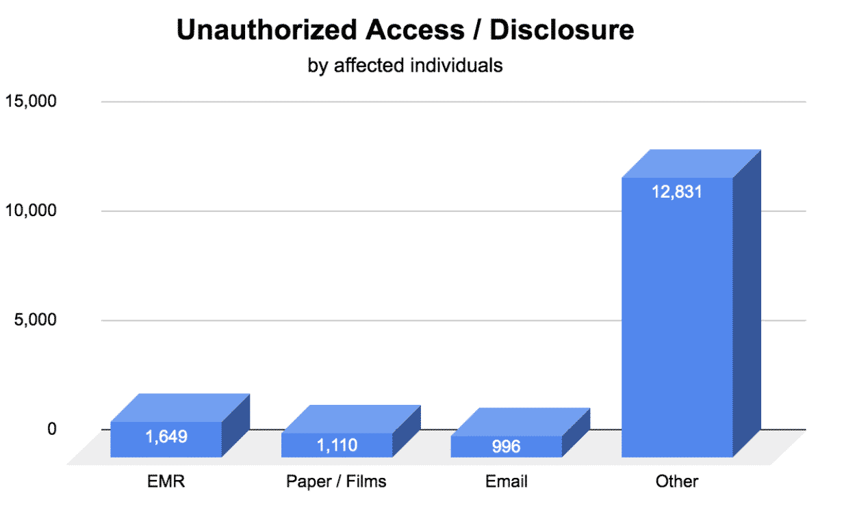 November unauthorized access disclosure breach