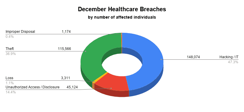 December healthcare breaches
