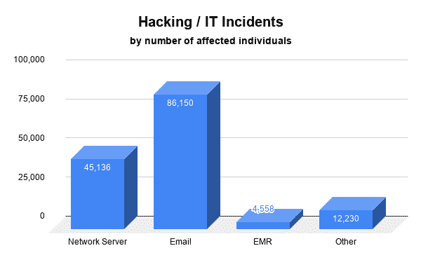 December healthcare breaches - Hacking / IT incidents