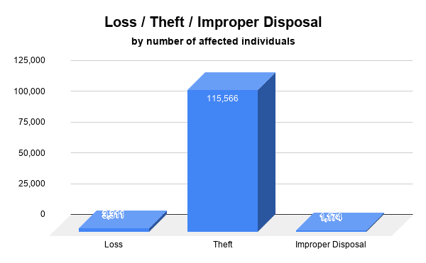 December healthcare breaches - Loss / Theft / Improper Disposal