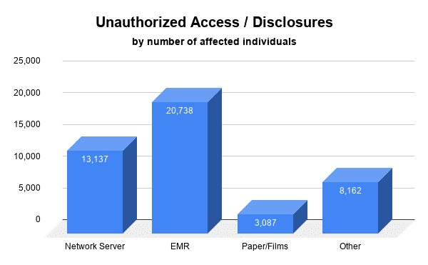 December healthcare breaches - Unauthorized access / disclosures