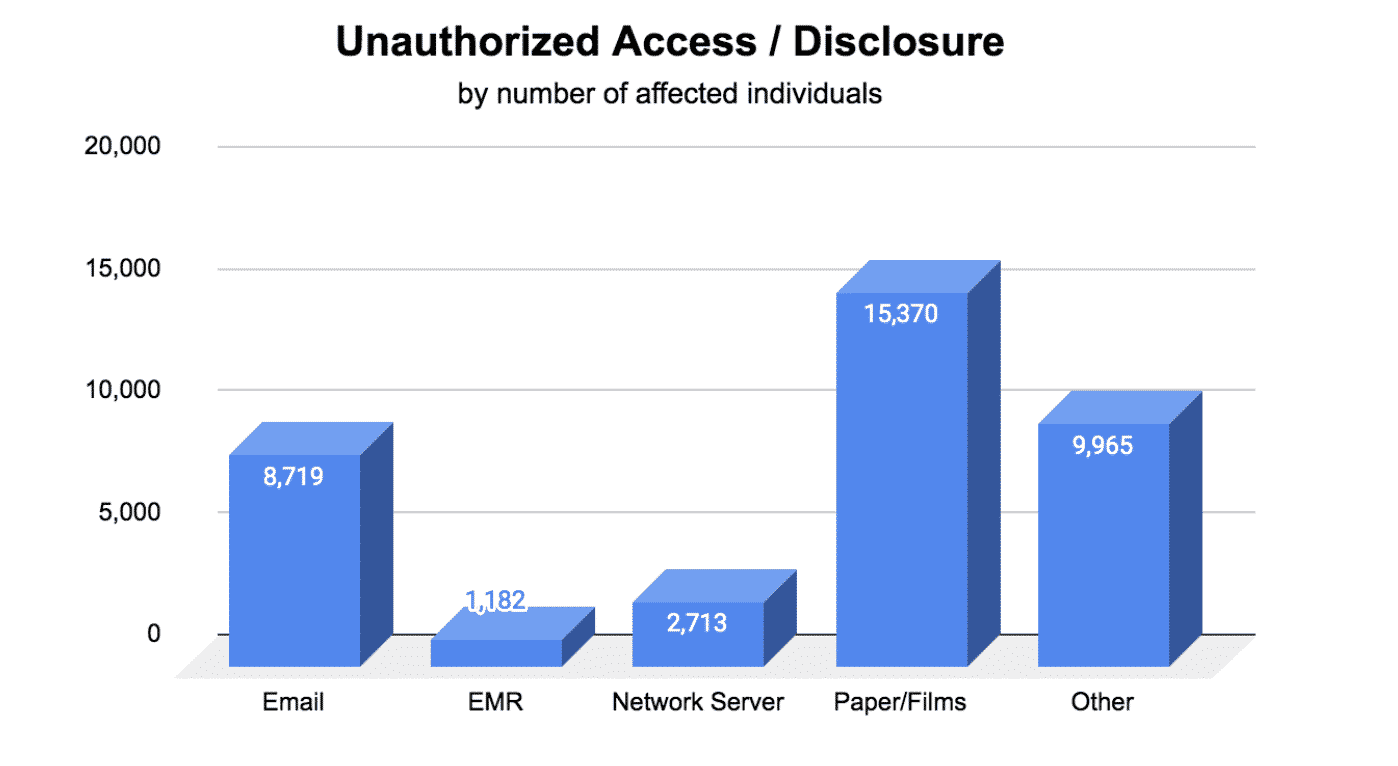January 2020 Unauthorized access or disclosure