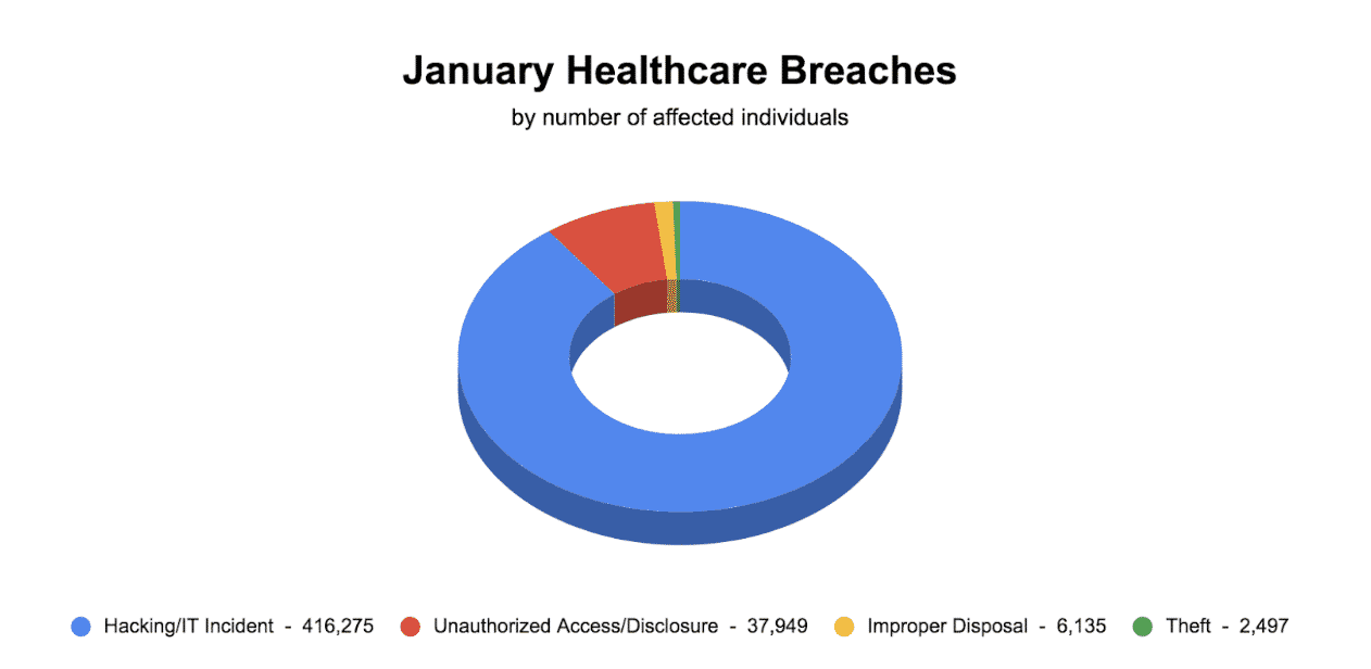 January 2020 healthcare breaches