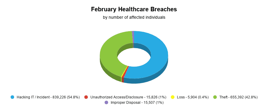 February healthcare breaches