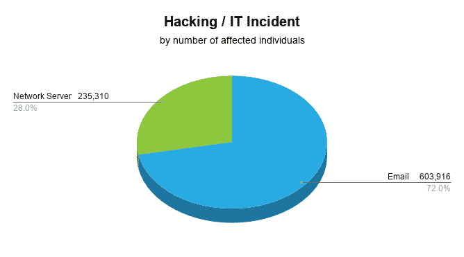 Hacking / IT Incidents