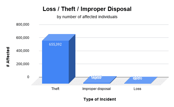 Loss / Theft / Improper Disposal