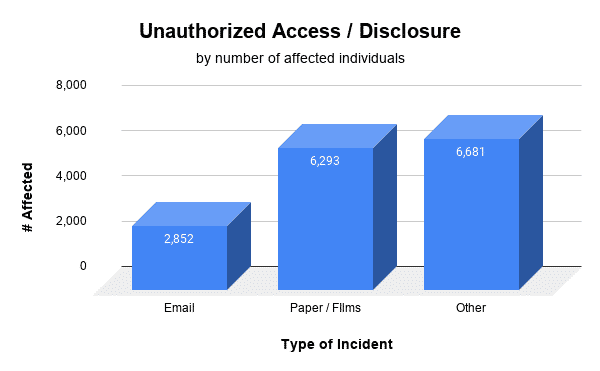 Unauthorized Access / Disclosures