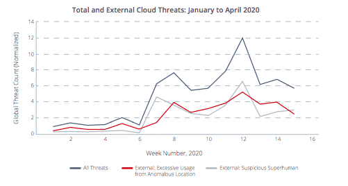 Cyber Attacks on Cloud Services