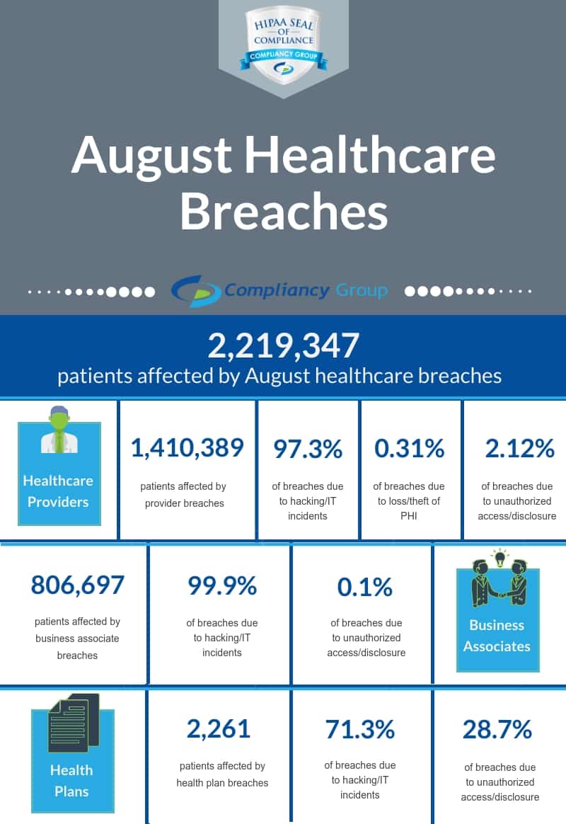 August healthcare breaches