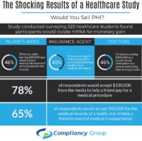 Would You Sell PHI? The Shocking Results of a Healthcare Study