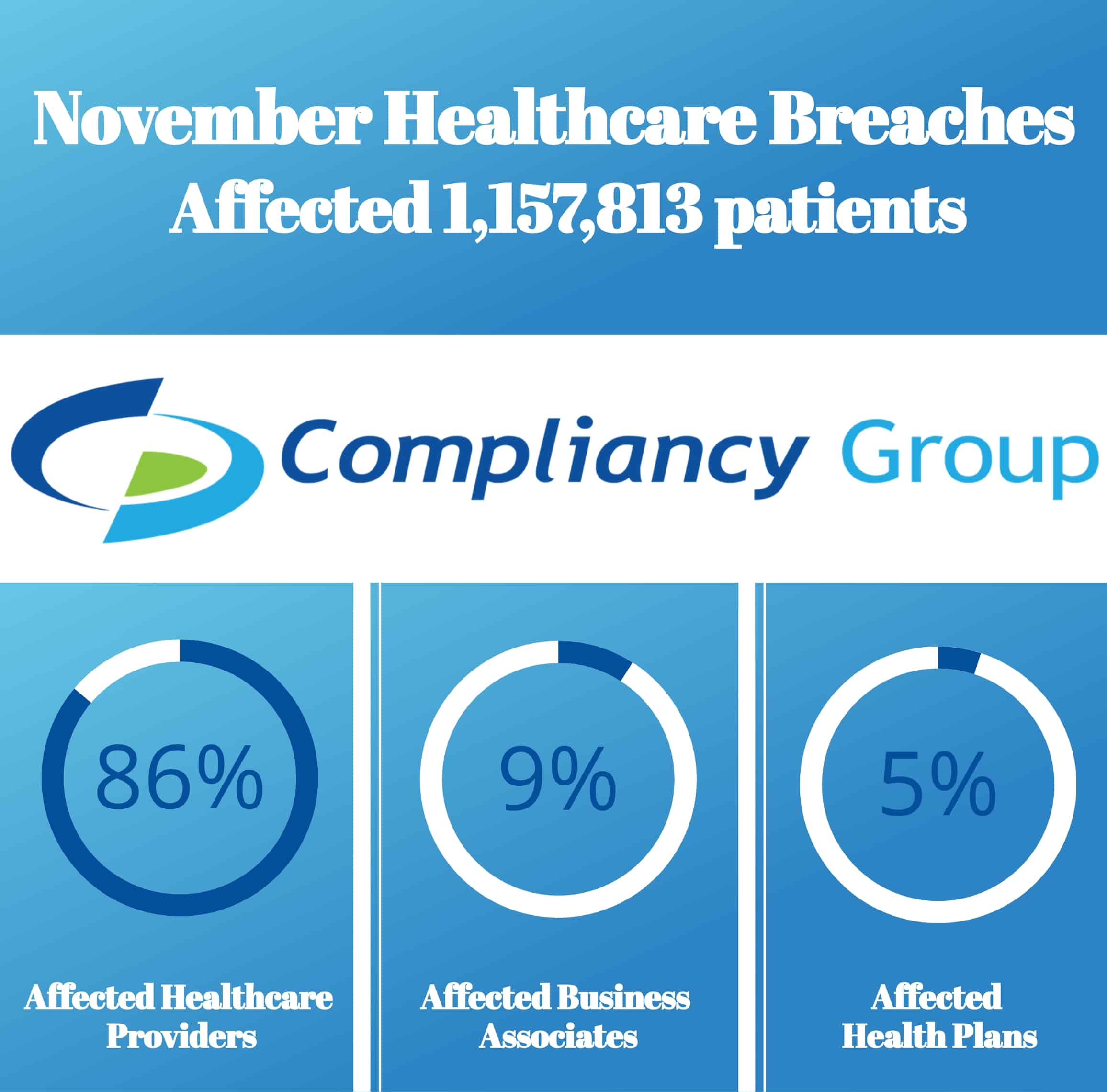 November healthcare breaches
