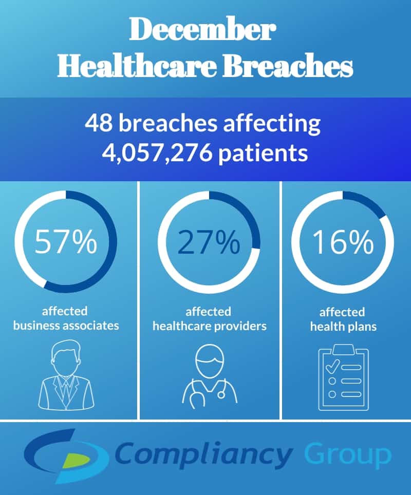 4.05 Million Patients Affected by December Healthcare Breaches