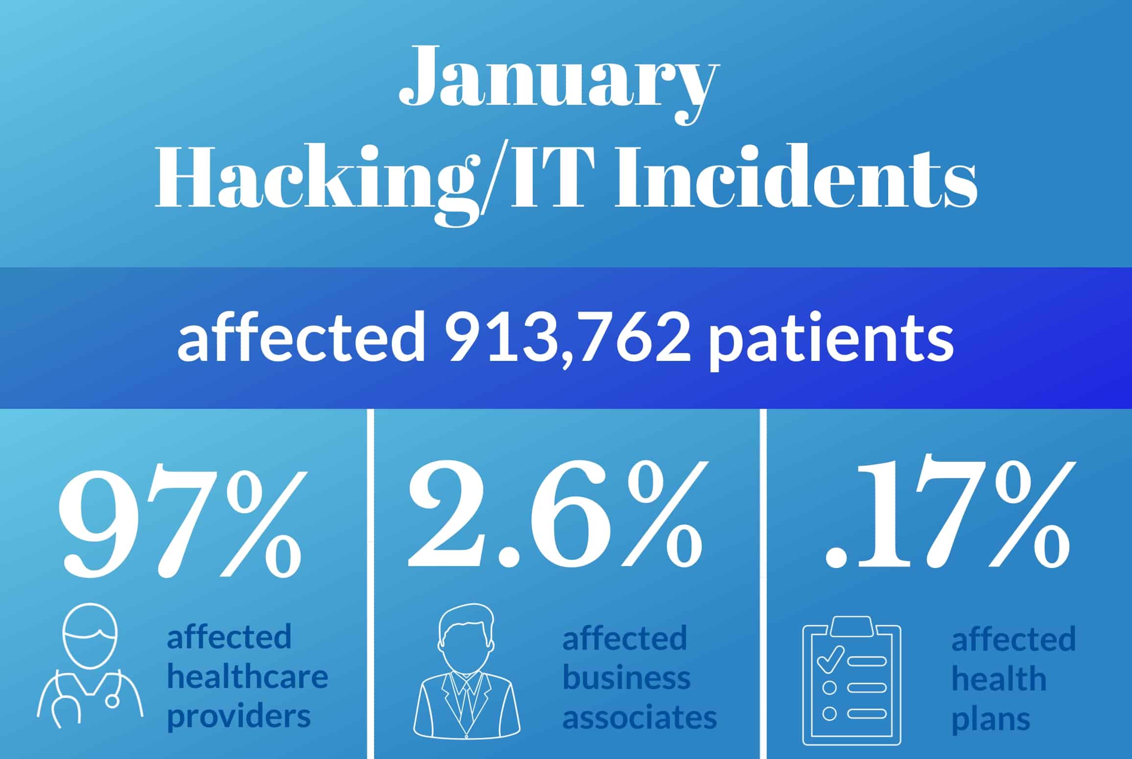 January Hacking:IT Incidents