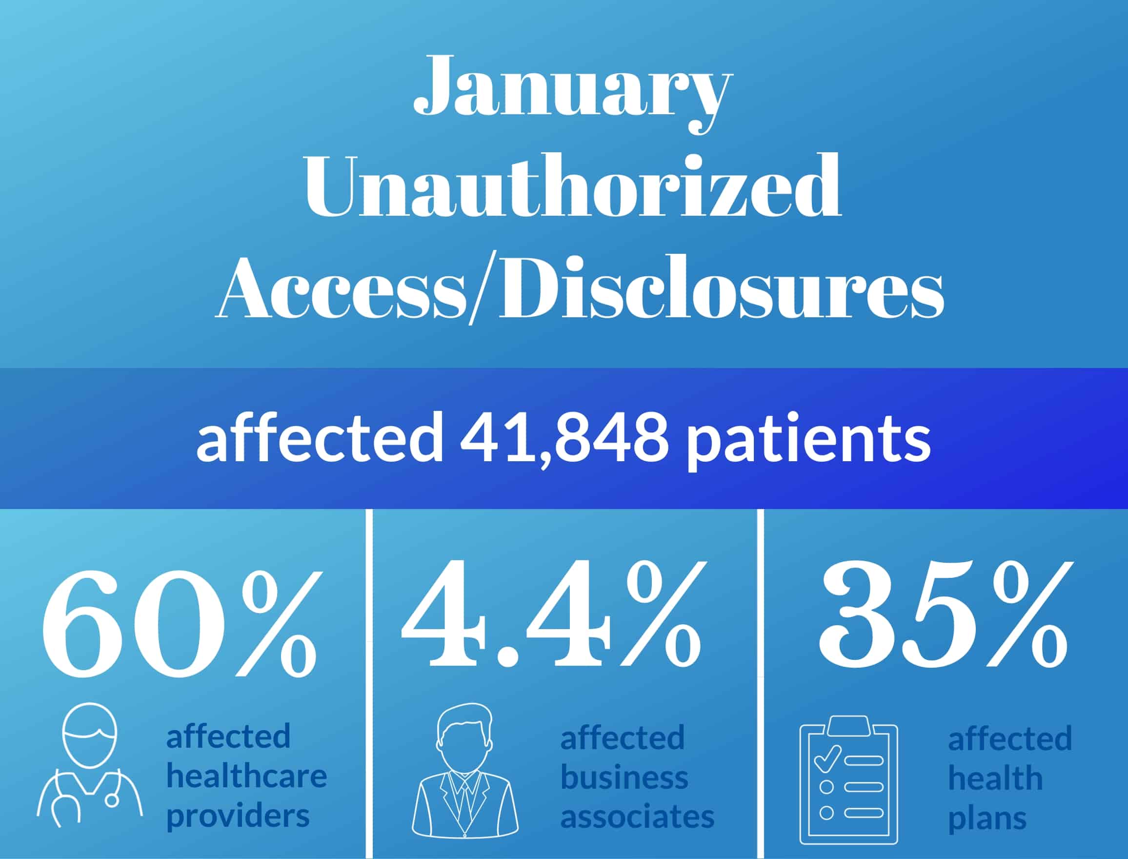 January Unauthorized Access:Disclosures