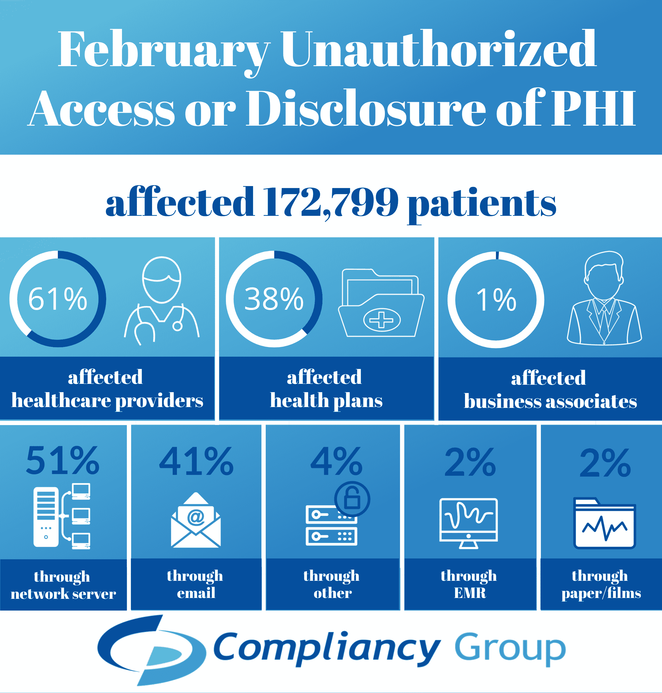 February Unauthorized Access or Disclosures