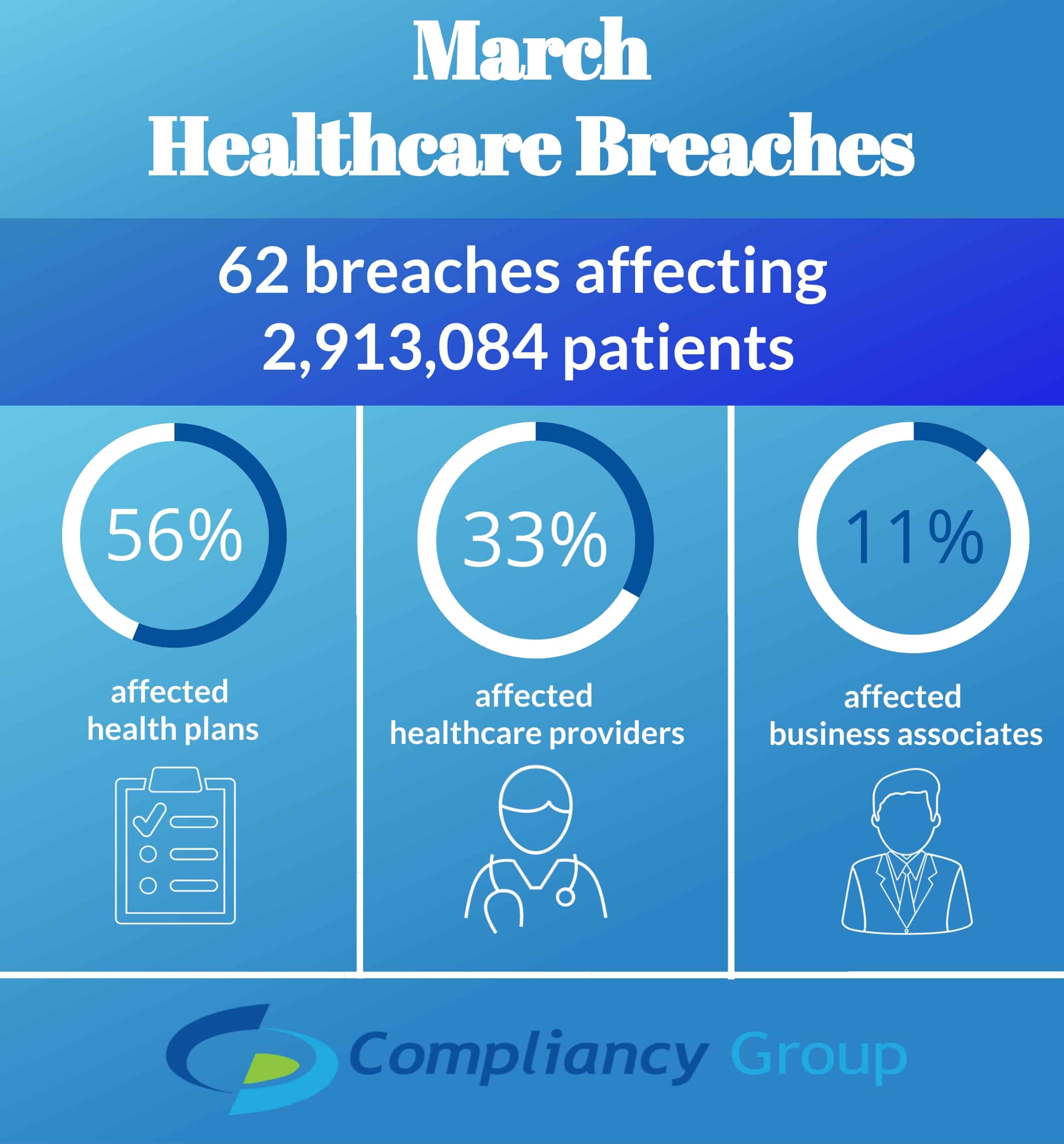 March Healthcare Breaches