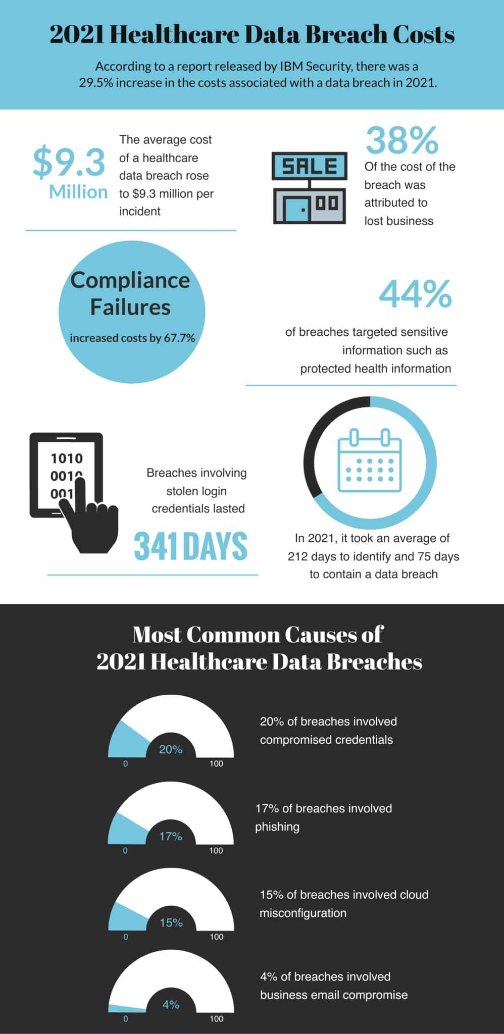 2021 Cost of Healthcare Data Breach $9.3 Million