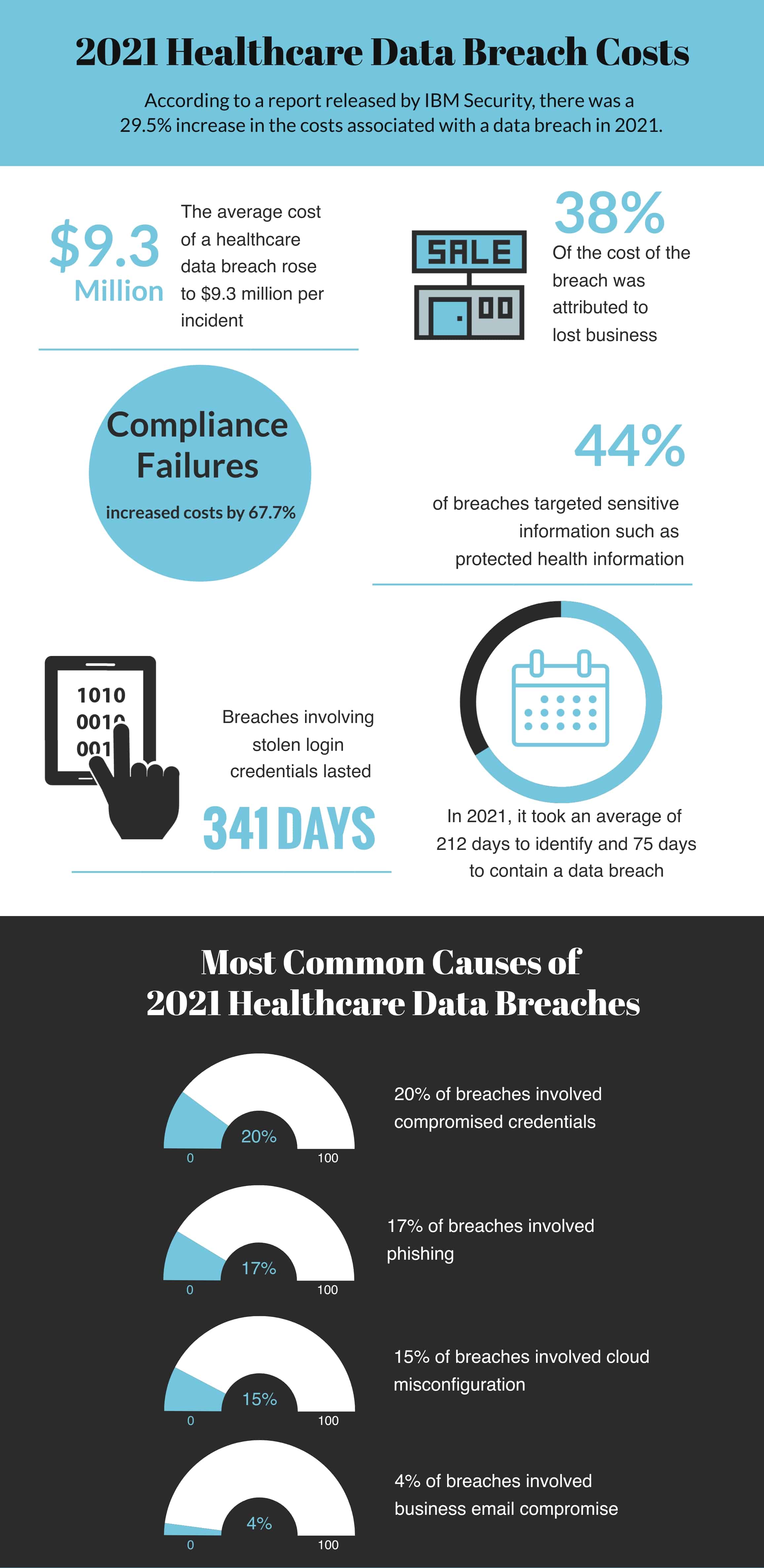 2021 Cost Of Healthcare Data Breach 9 3 Million