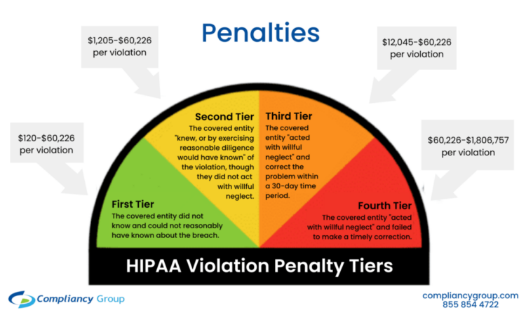HIPAA Violation Fine Tiers
