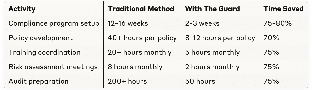 Typical Time Savings by Function