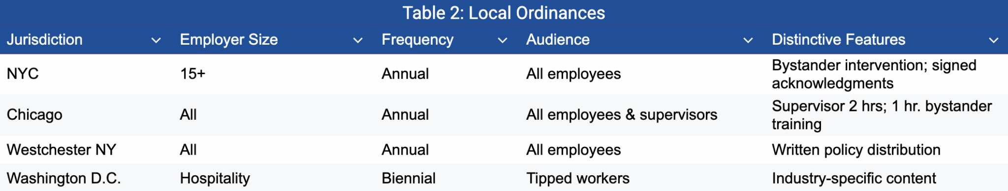 Table 2: Local Ordinances