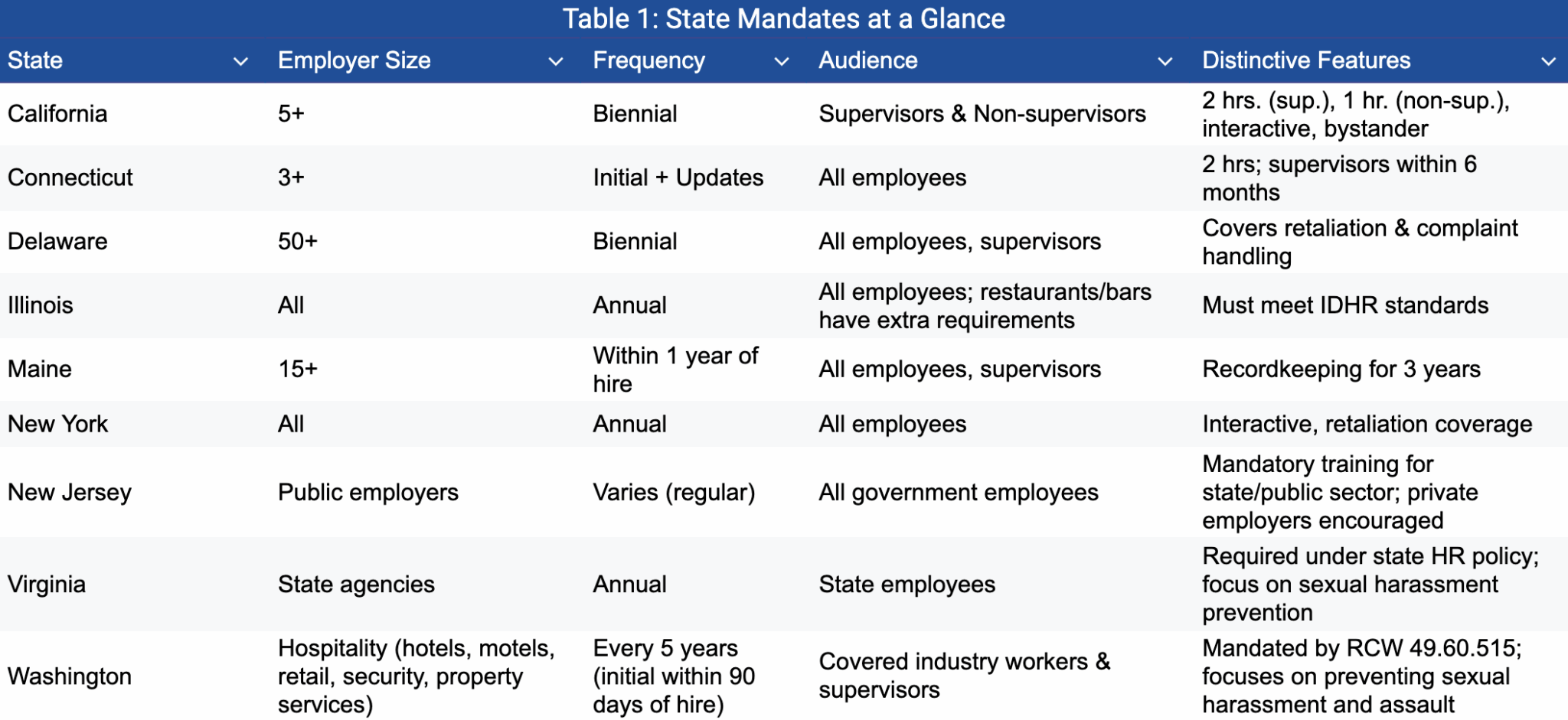 Table 1: State Mandates at a Glance
