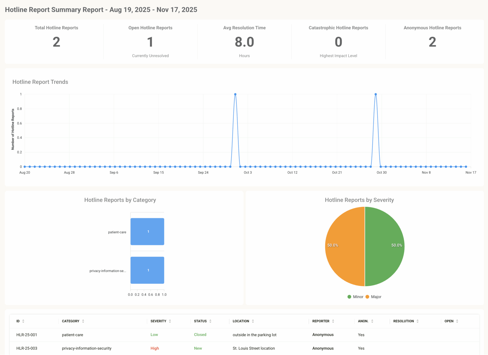 Reports Dashboard